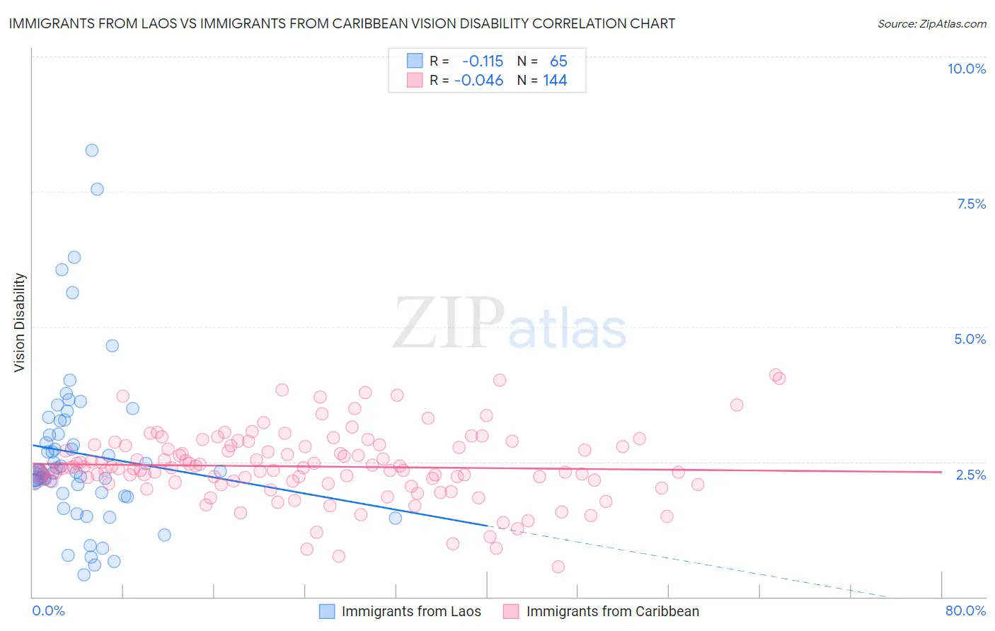 Immigrants from Laos vs Immigrants from Caribbean Vision Disability
