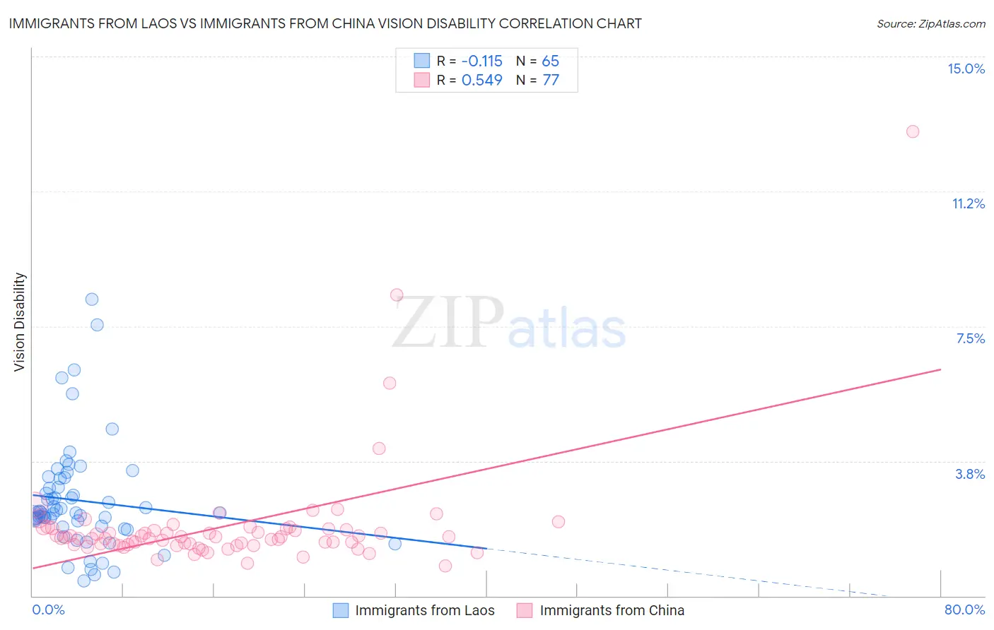 Immigrants from Laos vs Immigrants from China Vision Disability