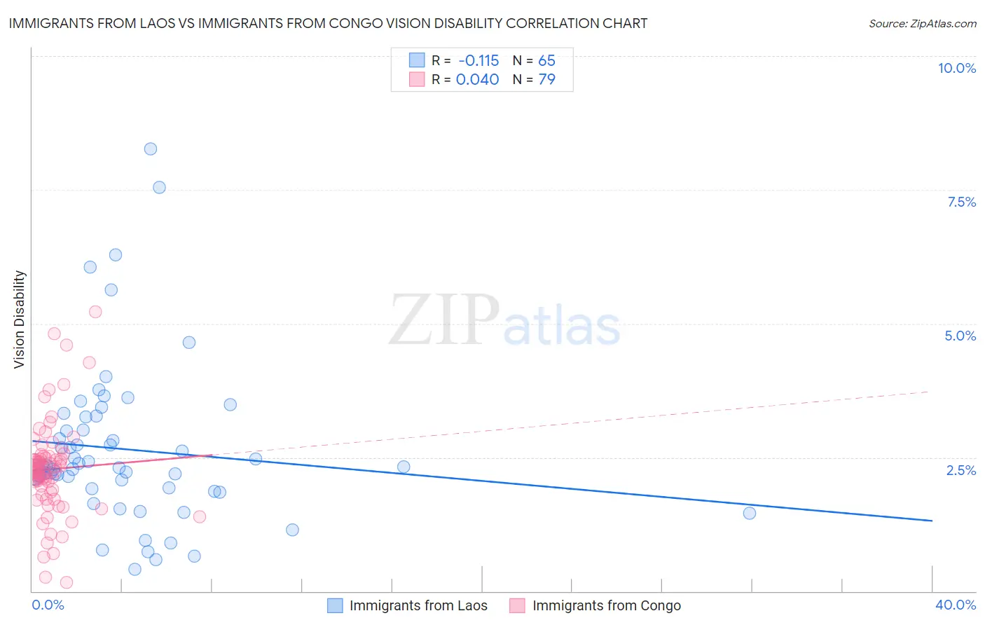 Immigrants from Laos vs Immigrants from Congo Vision Disability