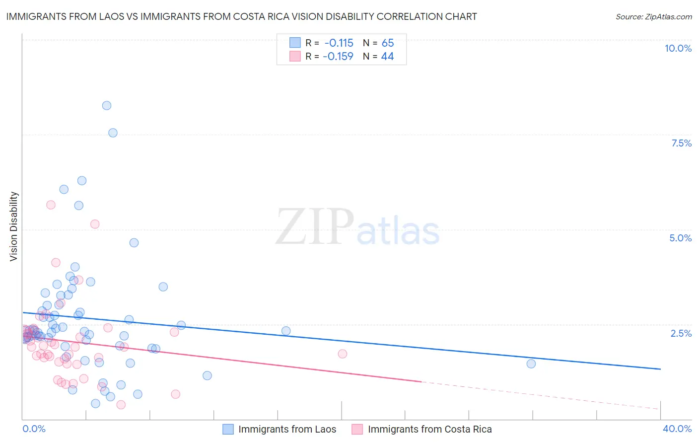 Immigrants from Laos vs Immigrants from Costa Rica Vision Disability