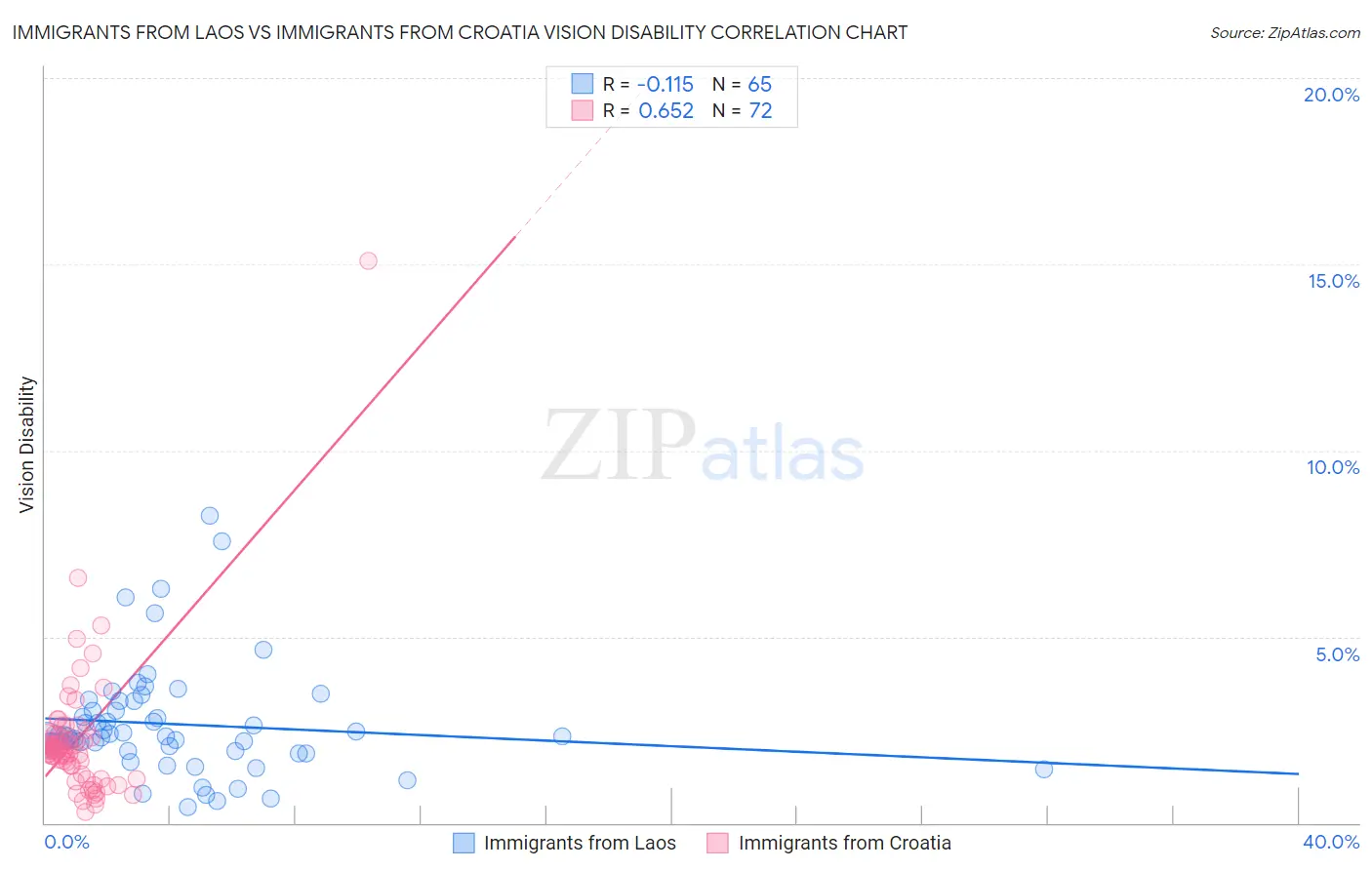 Immigrants from Laos vs Immigrants from Croatia Vision Disability