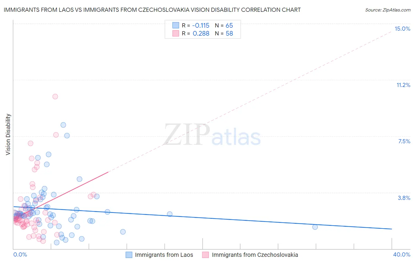 Immigrants from Laos vs Immigrants from Czechoslovakia Vision Disability