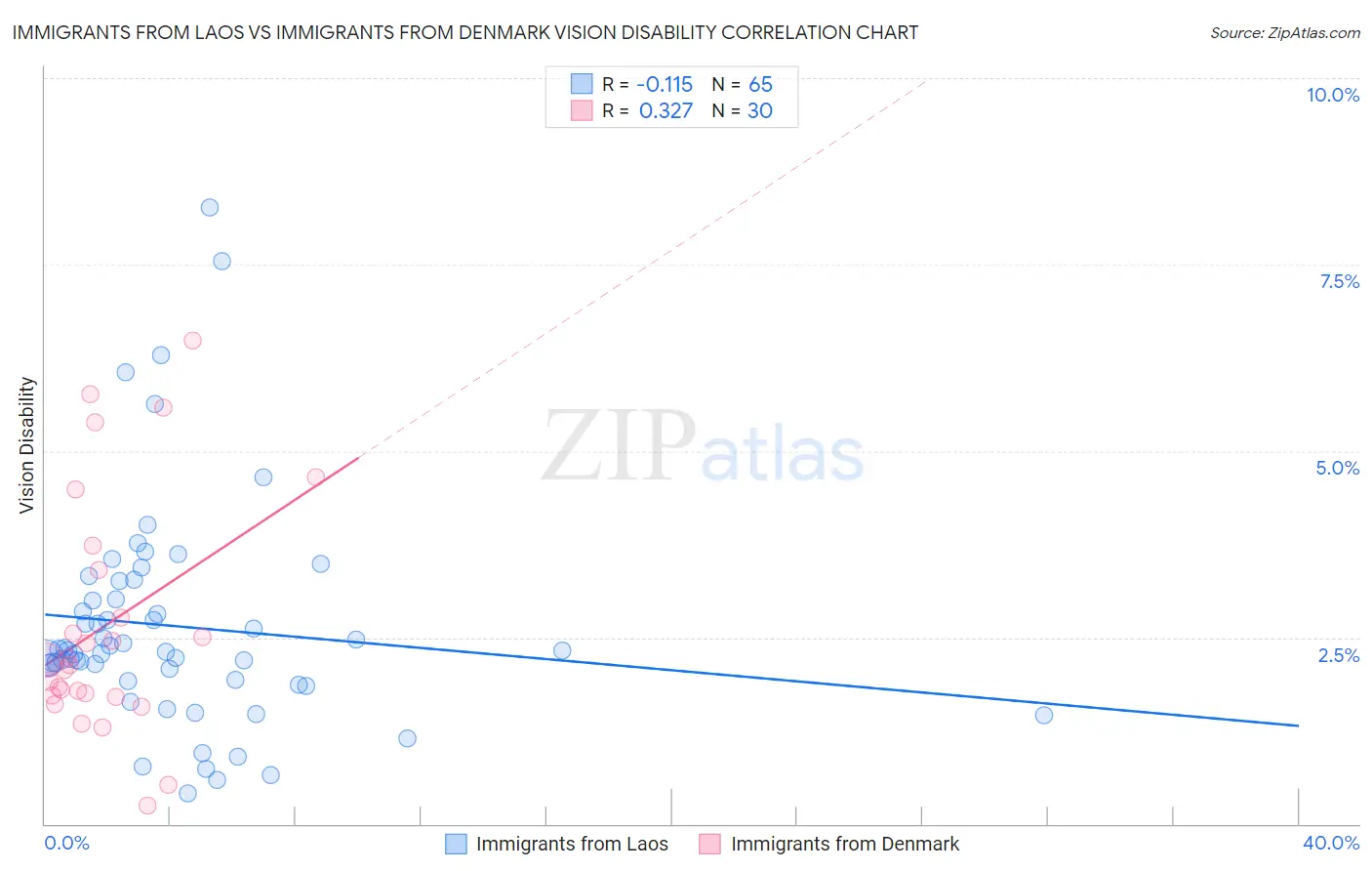 Immigrants from Laos vs Immigrants from Denmark Vision Disability