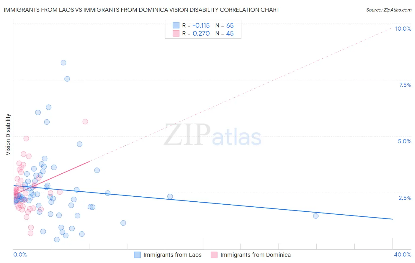 Immigrants from Laos vs Immigrants from Dominica Vision Disability