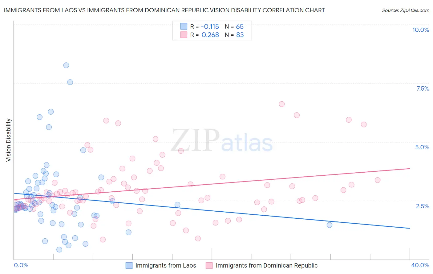 Immigrants from Laos vs Immigrants from Dominican Republic Vision Disability