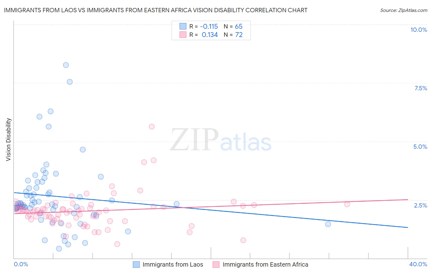 Immigrants from Laos vs Immigrants from Eastern Africa Vision Disability