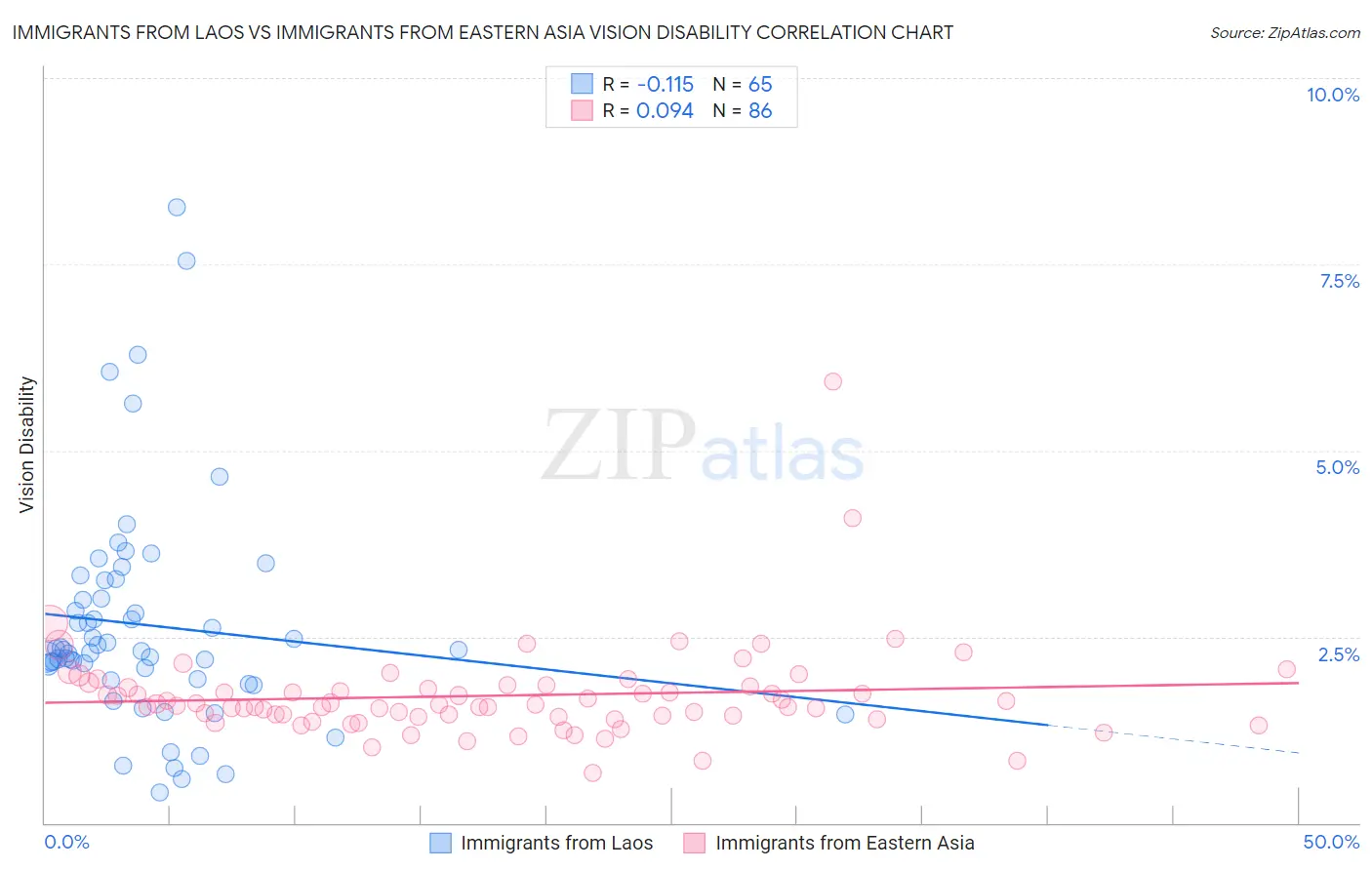 Immigrants from Laos vs Immigrants from Eastern Asia Vision Disability