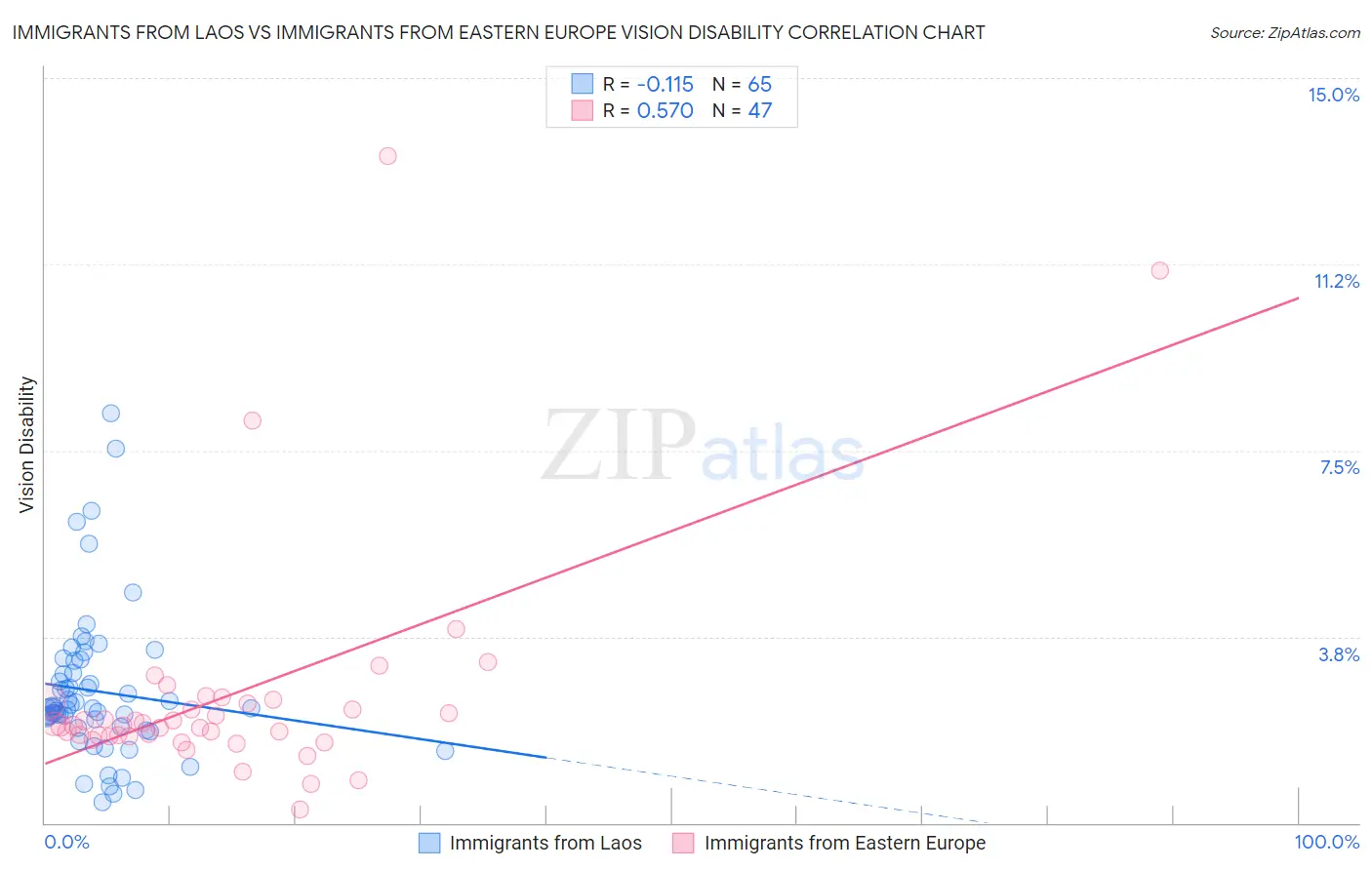 Immigrants from Laos vs Immigrants from Eastern Europe Vision Disability