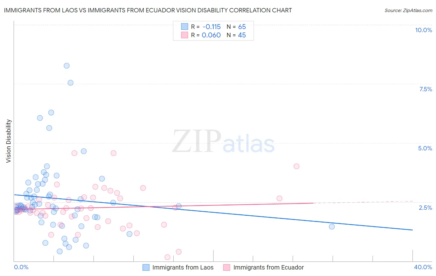 Immigrants from Laos vs Immigrants from Ecuador Vision Disability