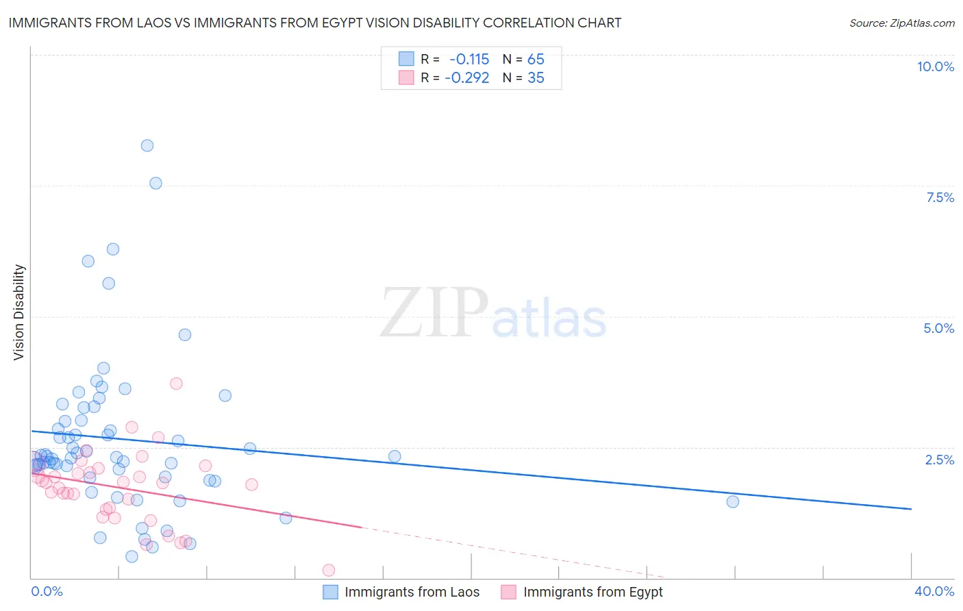 Immigrants from Laos vs Immigrants from Egypt Vision Disability