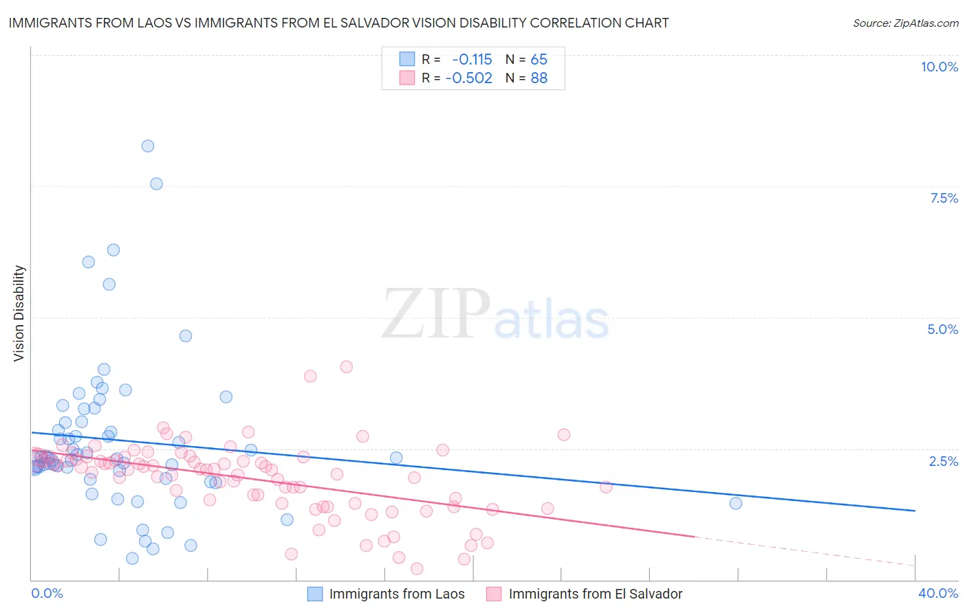 Immigrants from Laos vs Immigrants from El Salvador Vision Disability