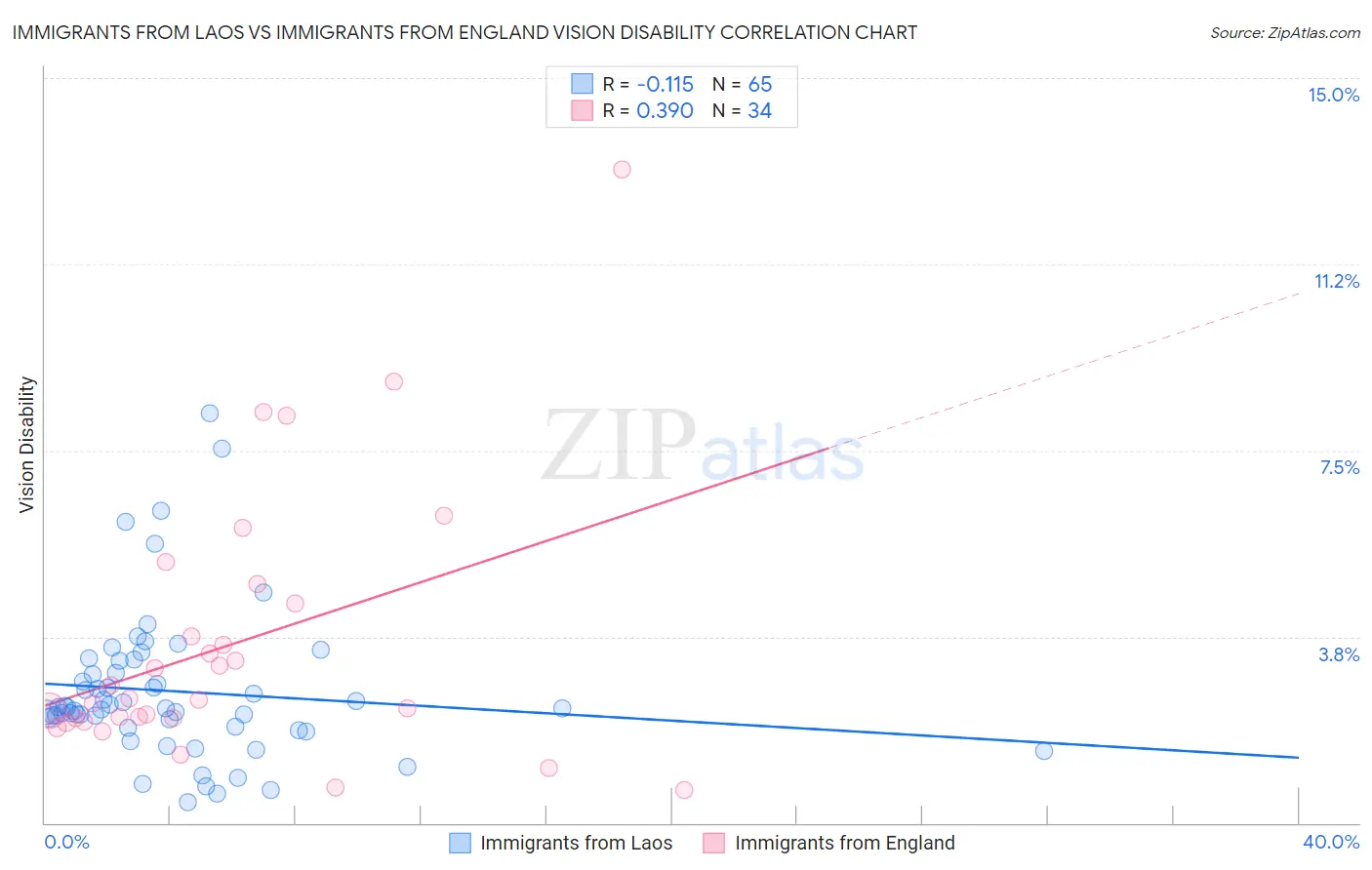 Immigrants from Laos vs Immigrants from England Vision Disability