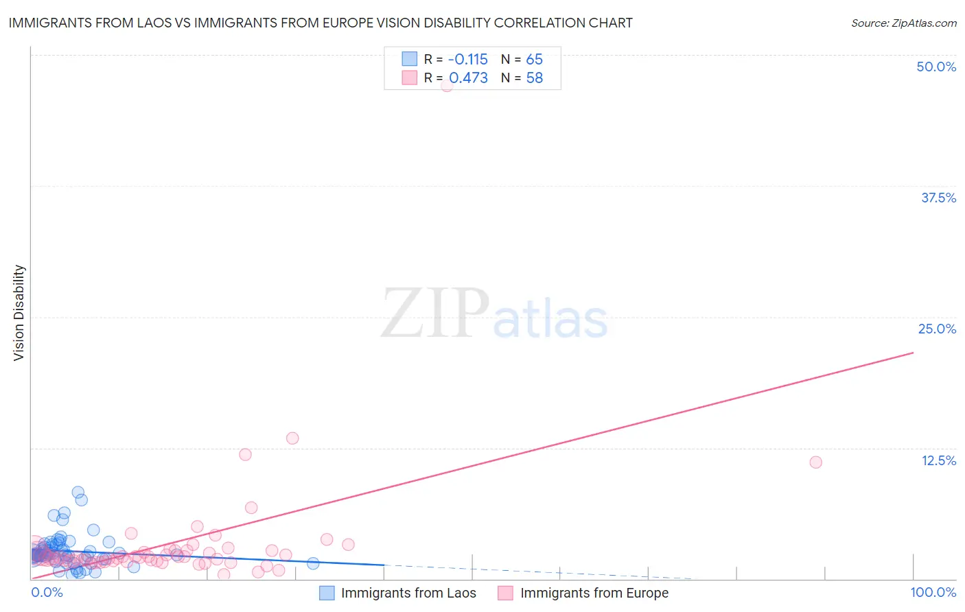 Immigrants from Laos vs Immigrants from Europe Vision Disability
