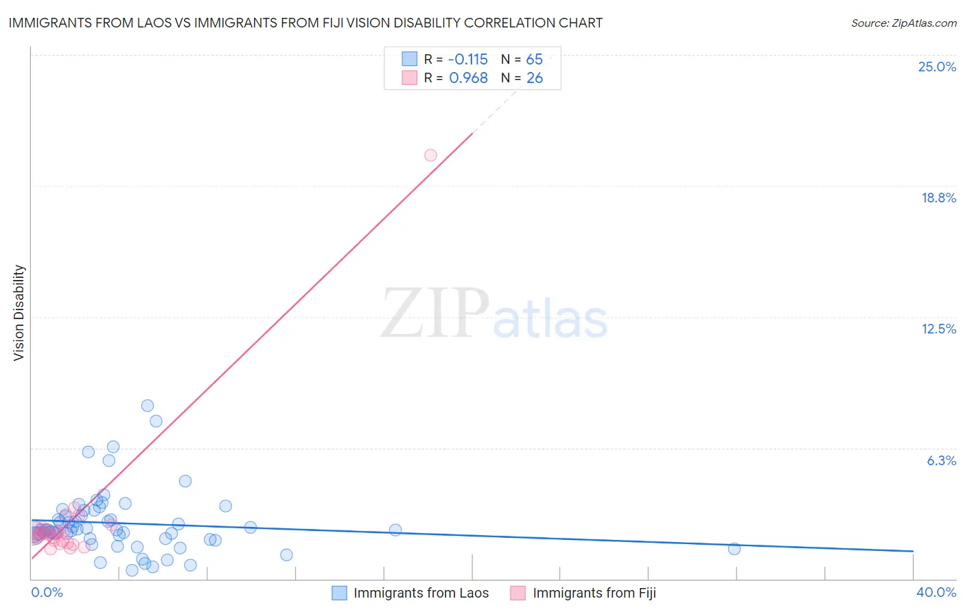 Immigrants from Laos vs Immigrants from Fiji Vision Disability