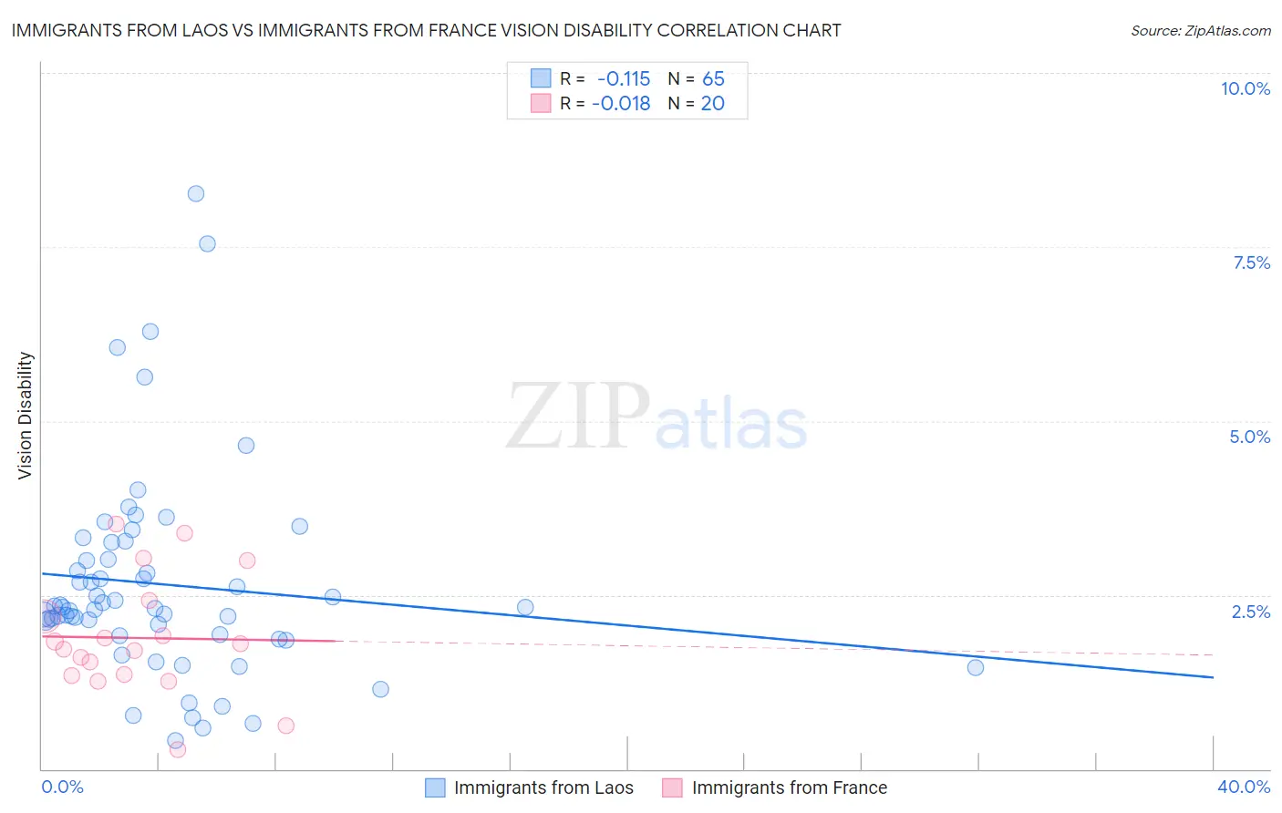 Immigrants from Laos vs Immigrants from France Vision Disability