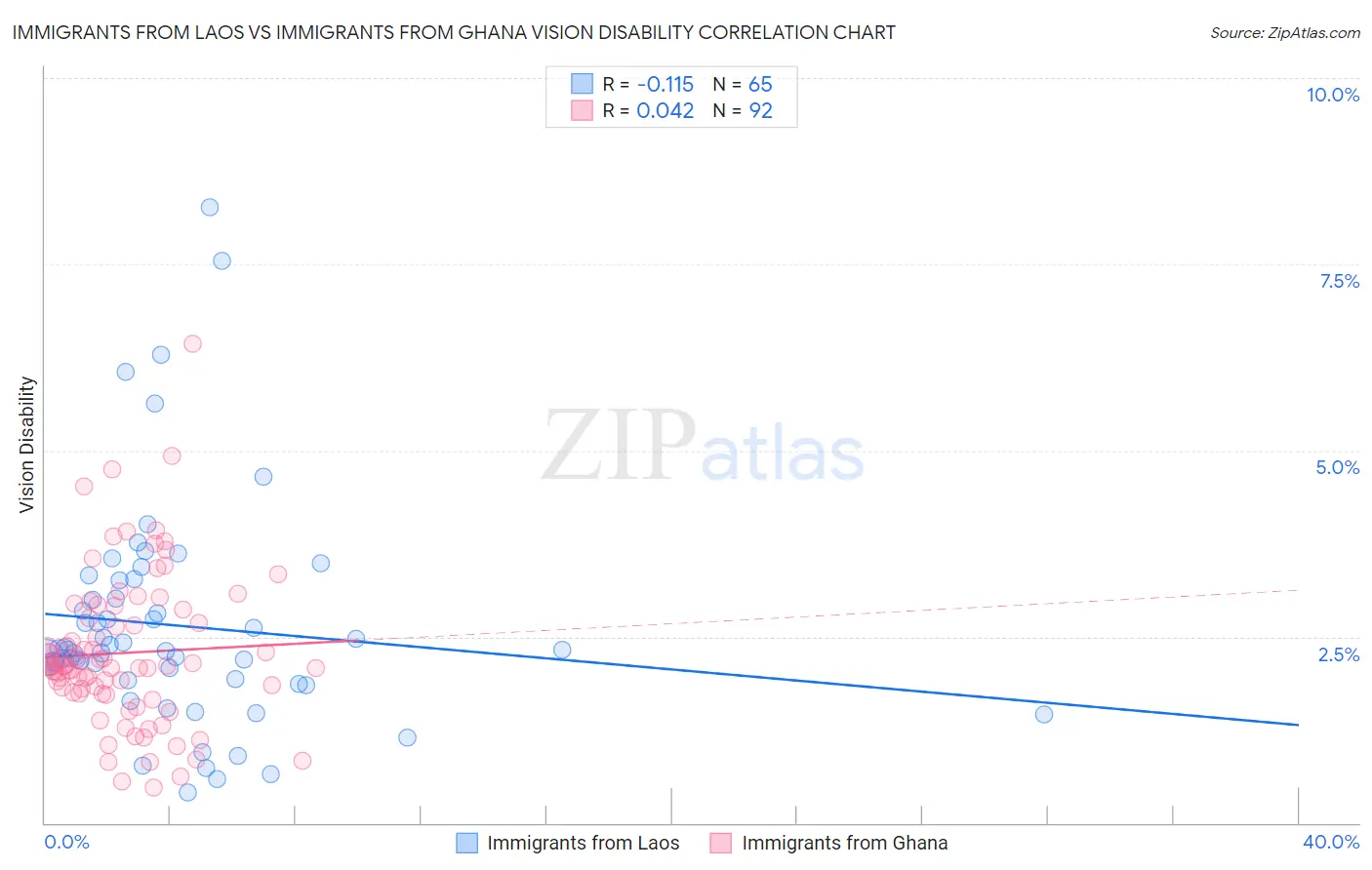 Immigrants from Laos vs Immigrants from Ghana Vision Disability