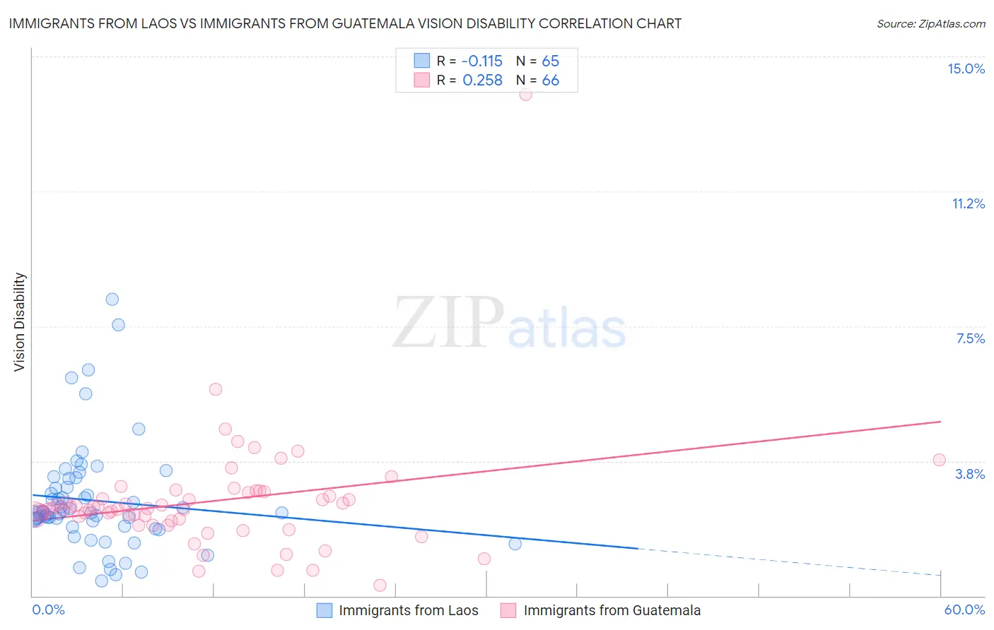 Immigrants from Laos vs Immigrants from Guatemala Vision Disability