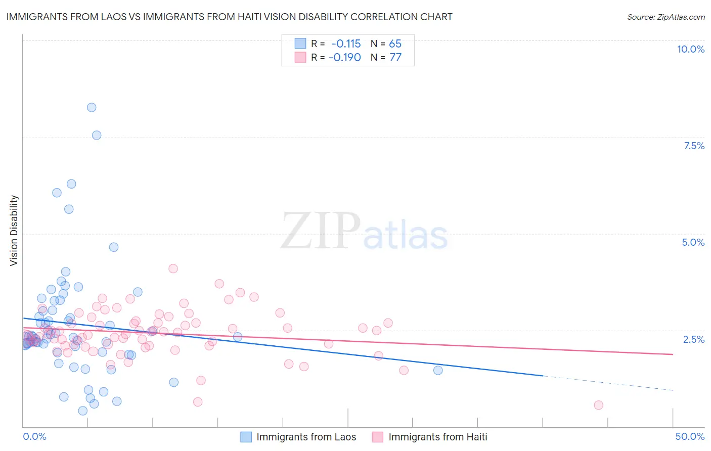 Immigrants from Laos vs Immigrants from Haiti Vision Disability