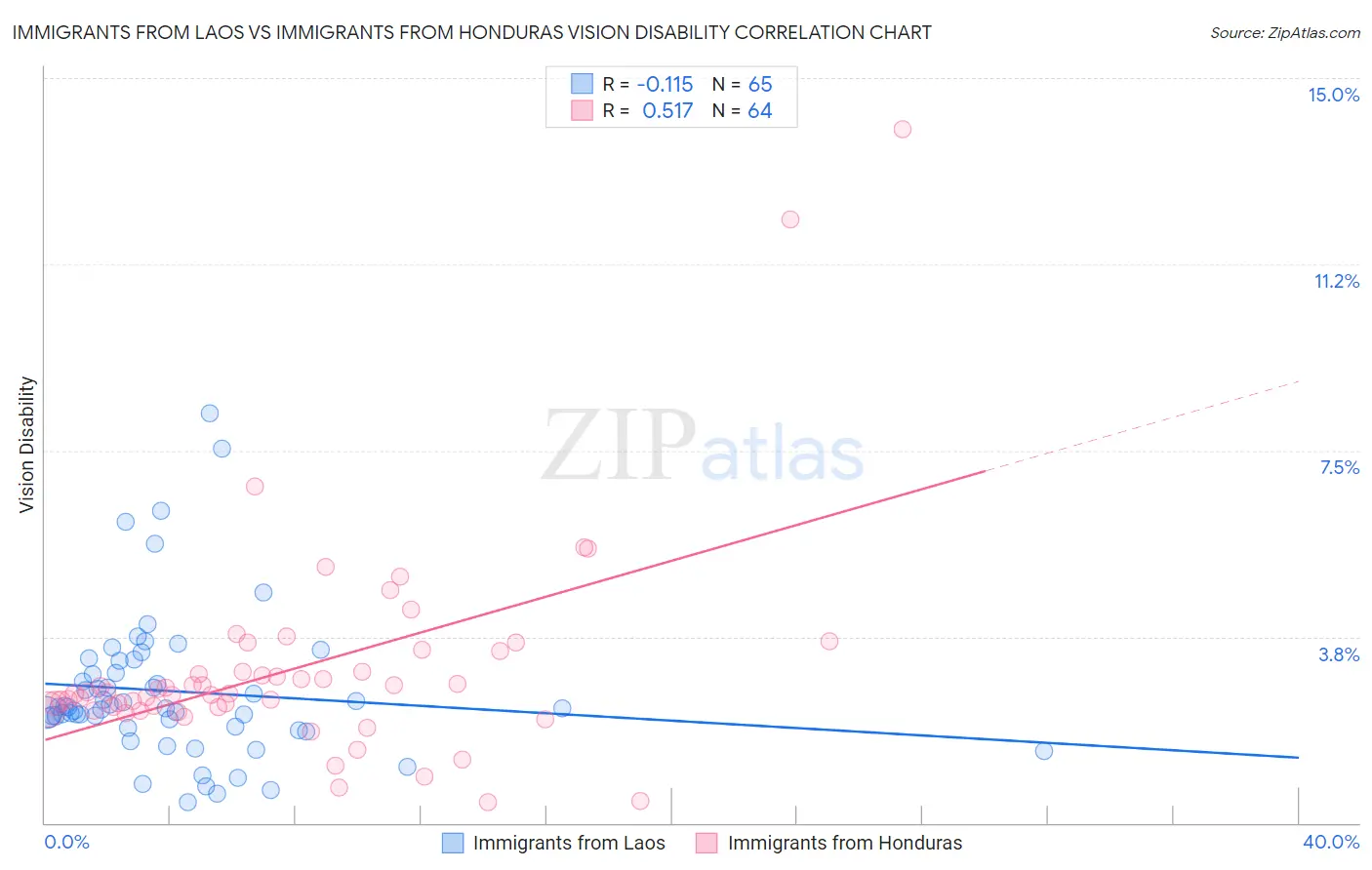 Immigrants from Laos vs Immigrants from Honduras Vision Disability