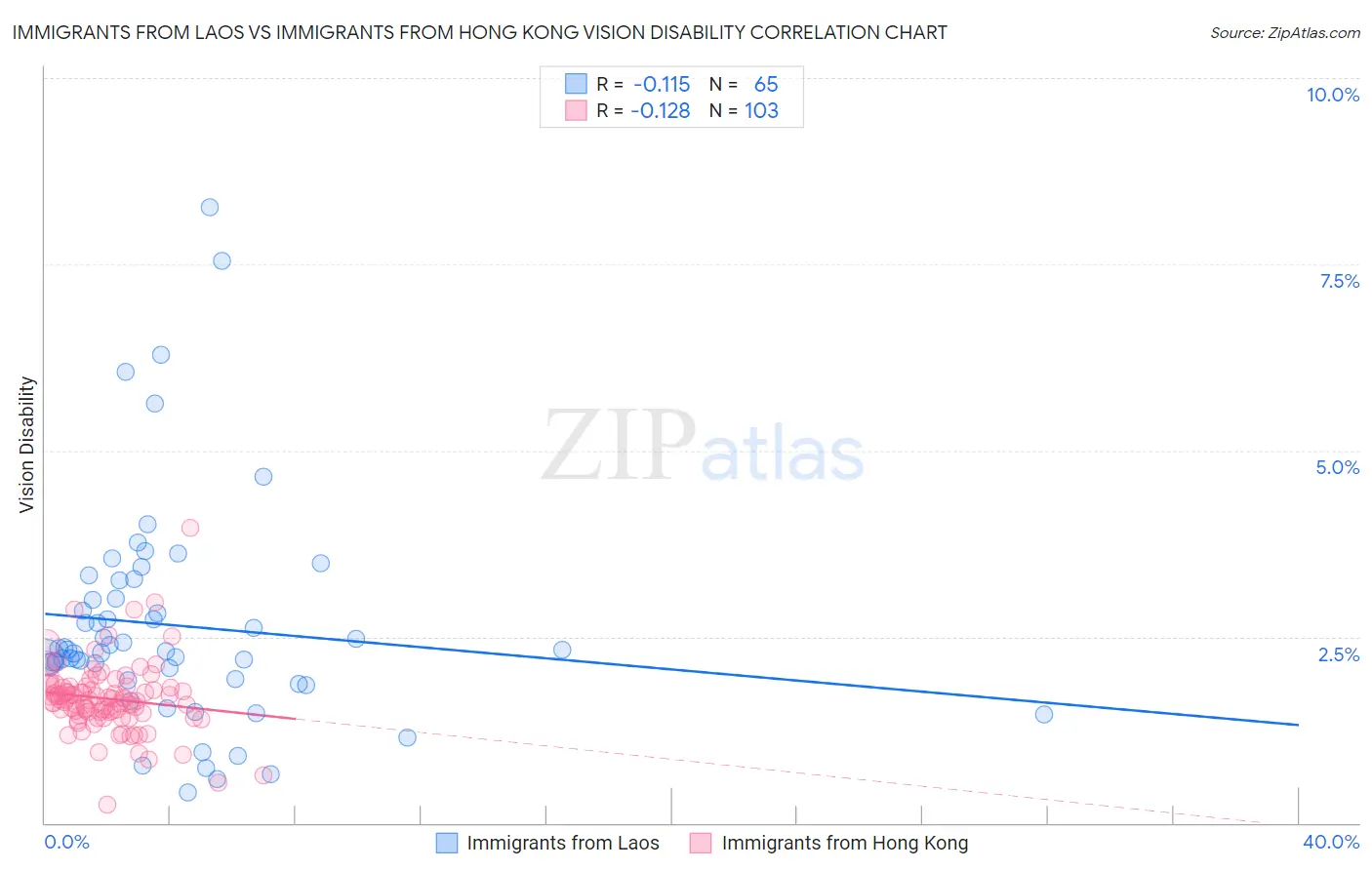 Immigrants from Laos vs Immigrants from Hong Kong Vision Disability