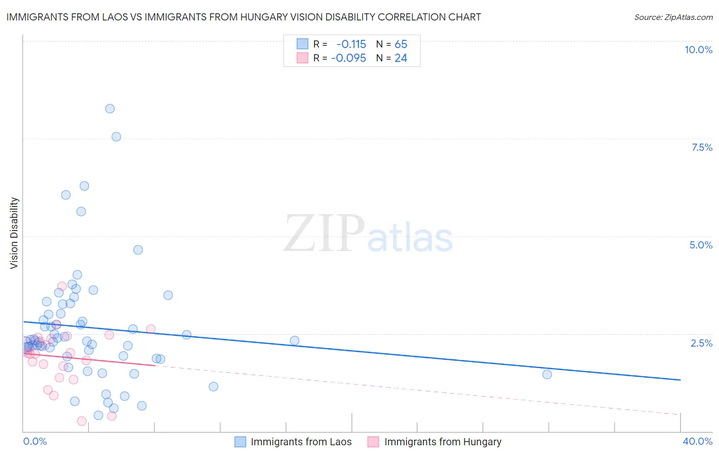 Immigrants from Laos vs Immigrants from Hungary Vision Disability