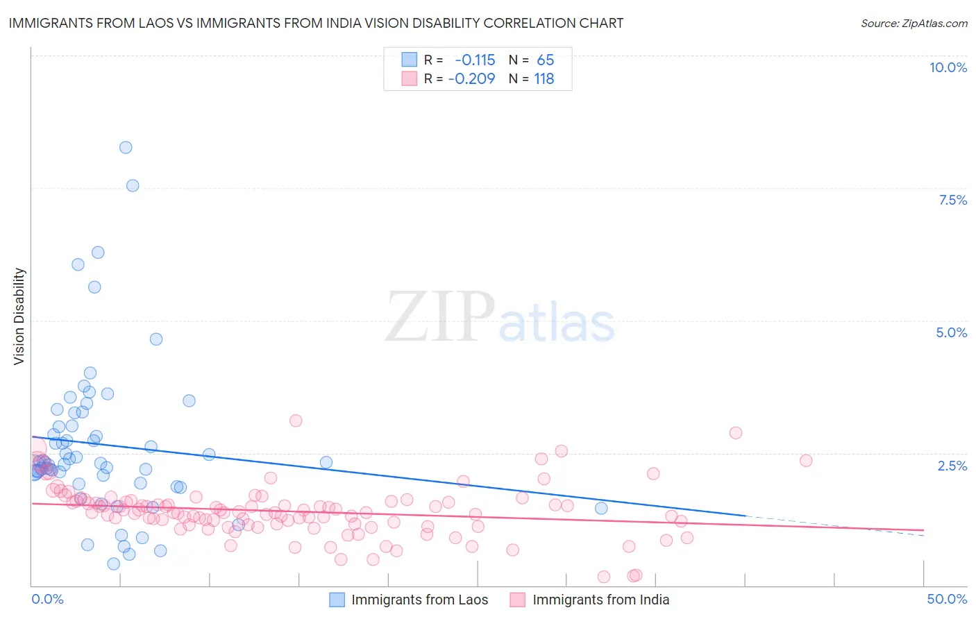 Immigrants from Laos vs Immigrants from India Vision Disability