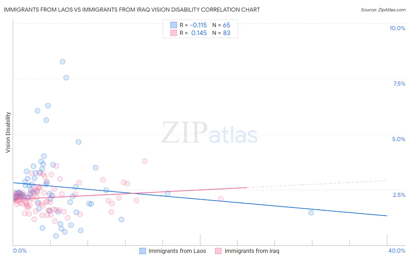 Immigrants from Laos vs Immigrants from Iraq Vision Disability