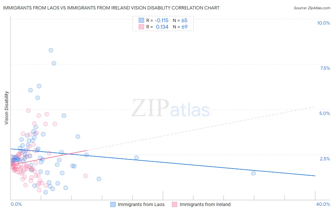 Immigrants from Laos vs Immigrants from Ireland Vision Disability