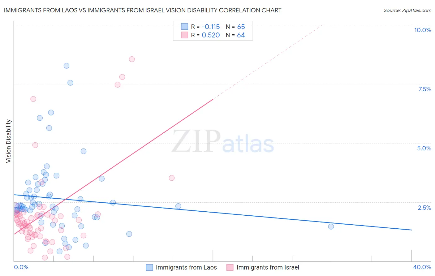 Immigrants from Laos vs Immigrants from Israel Vision Disability