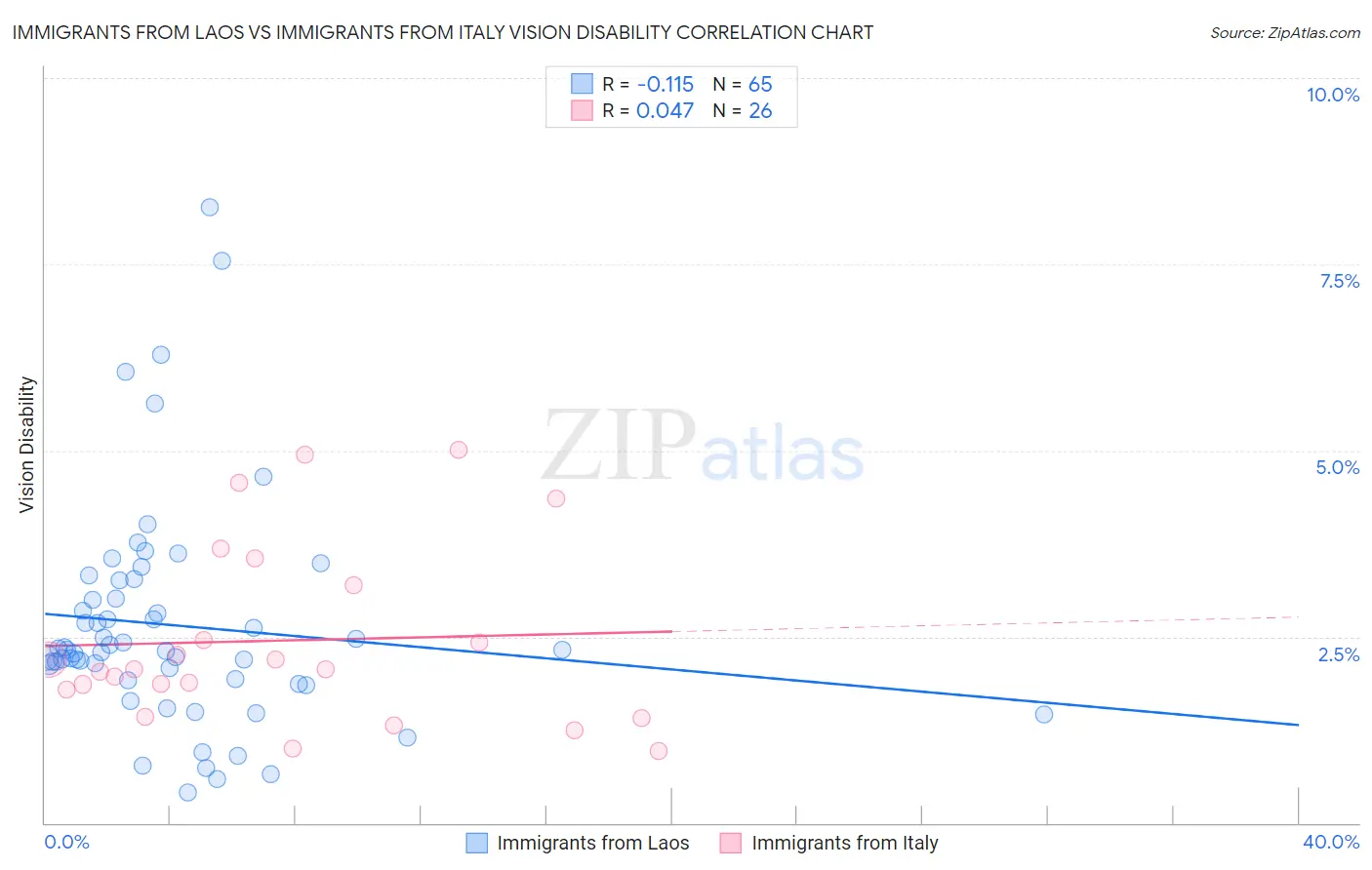 Immigrants from Laos vs Immigrants from Italy Vision Disability