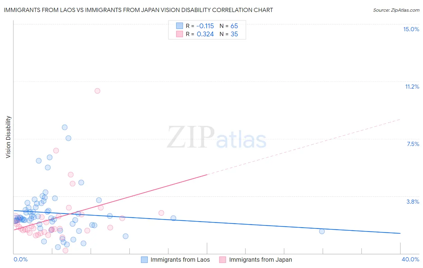 Immigrants from Laos vs Immigrants from Japan Vision Disability