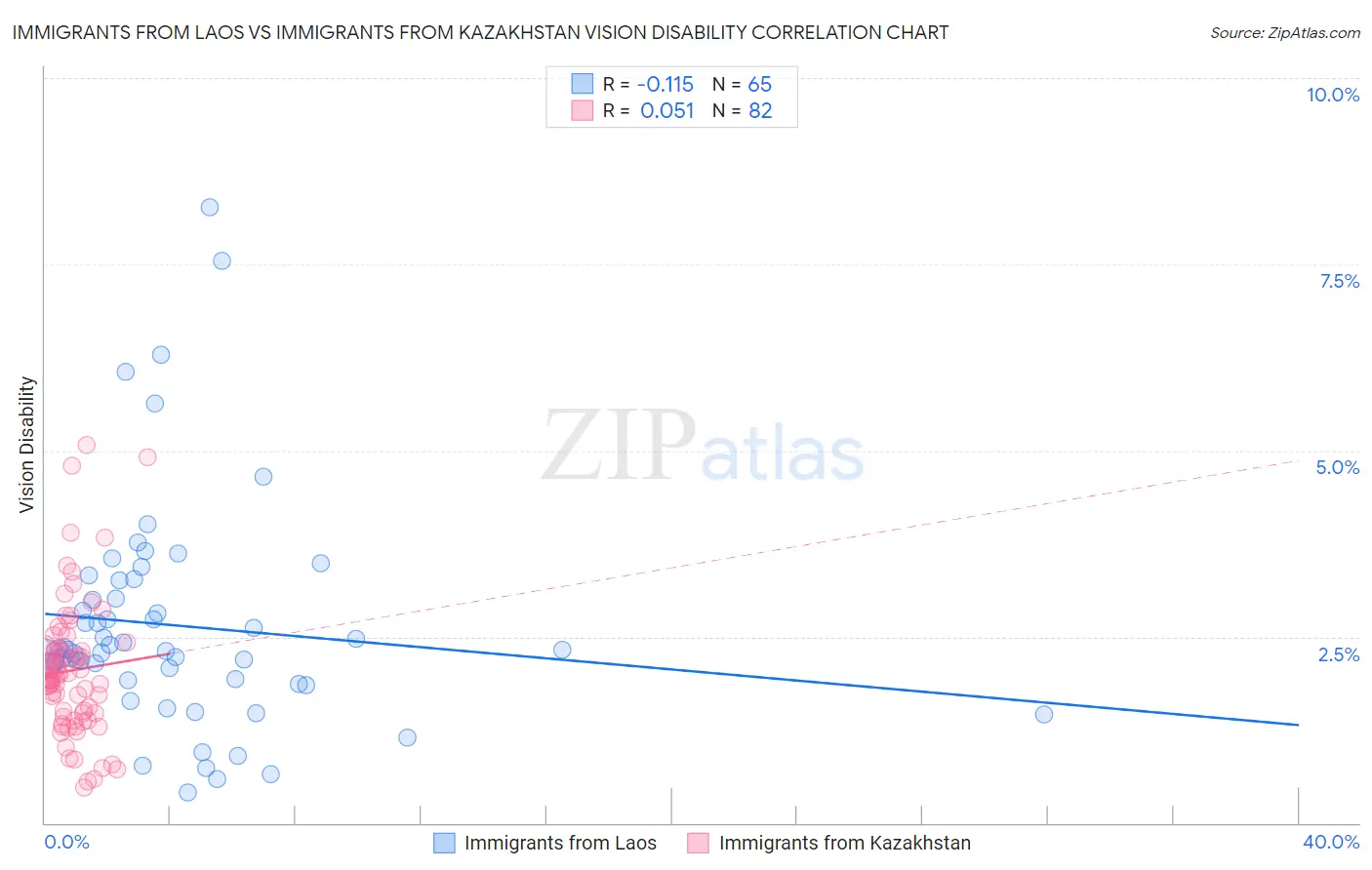 Immigrants from Laos vs Immigrants from Kazakhstan Vision Disability
