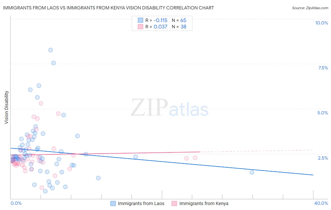 Immigrants from Laos vs Immigrants from Kenya Vision Disability