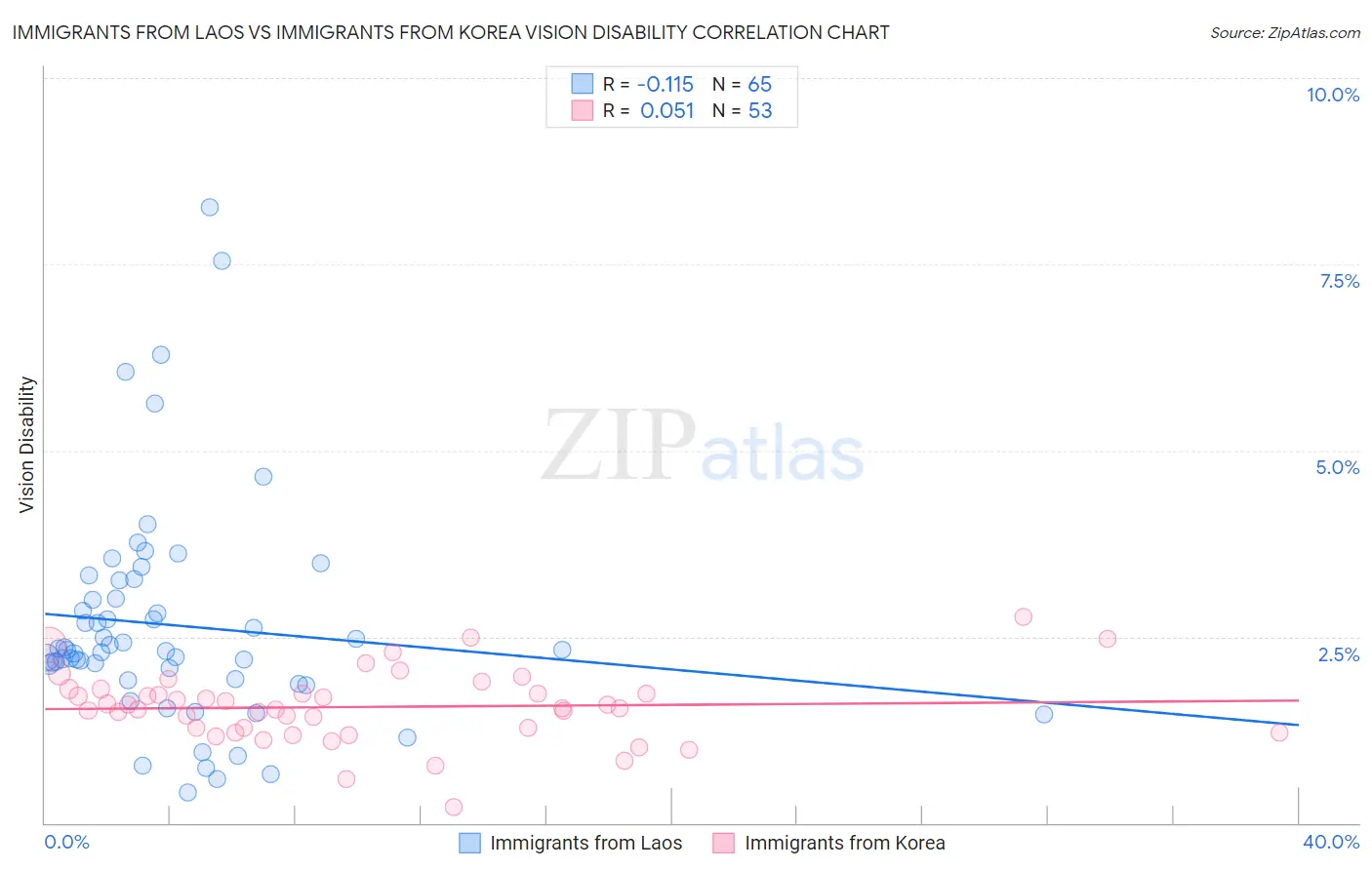 Immigrants from Laos vs Immigrants from Korea Vision Disability