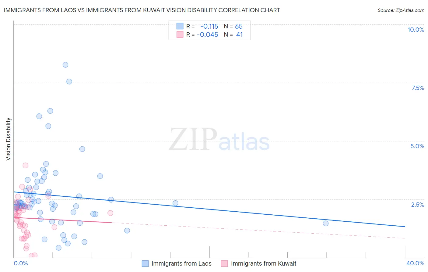 Immigrants from Laos vs Immigrants from Kuwait Vision Disability