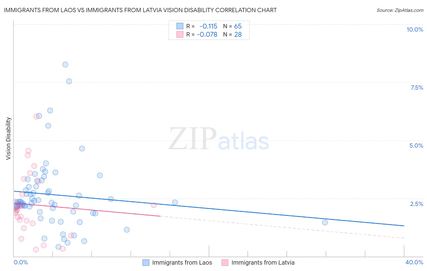 Immigrants from Laos vs Immigrants from Latvia Vision Disability