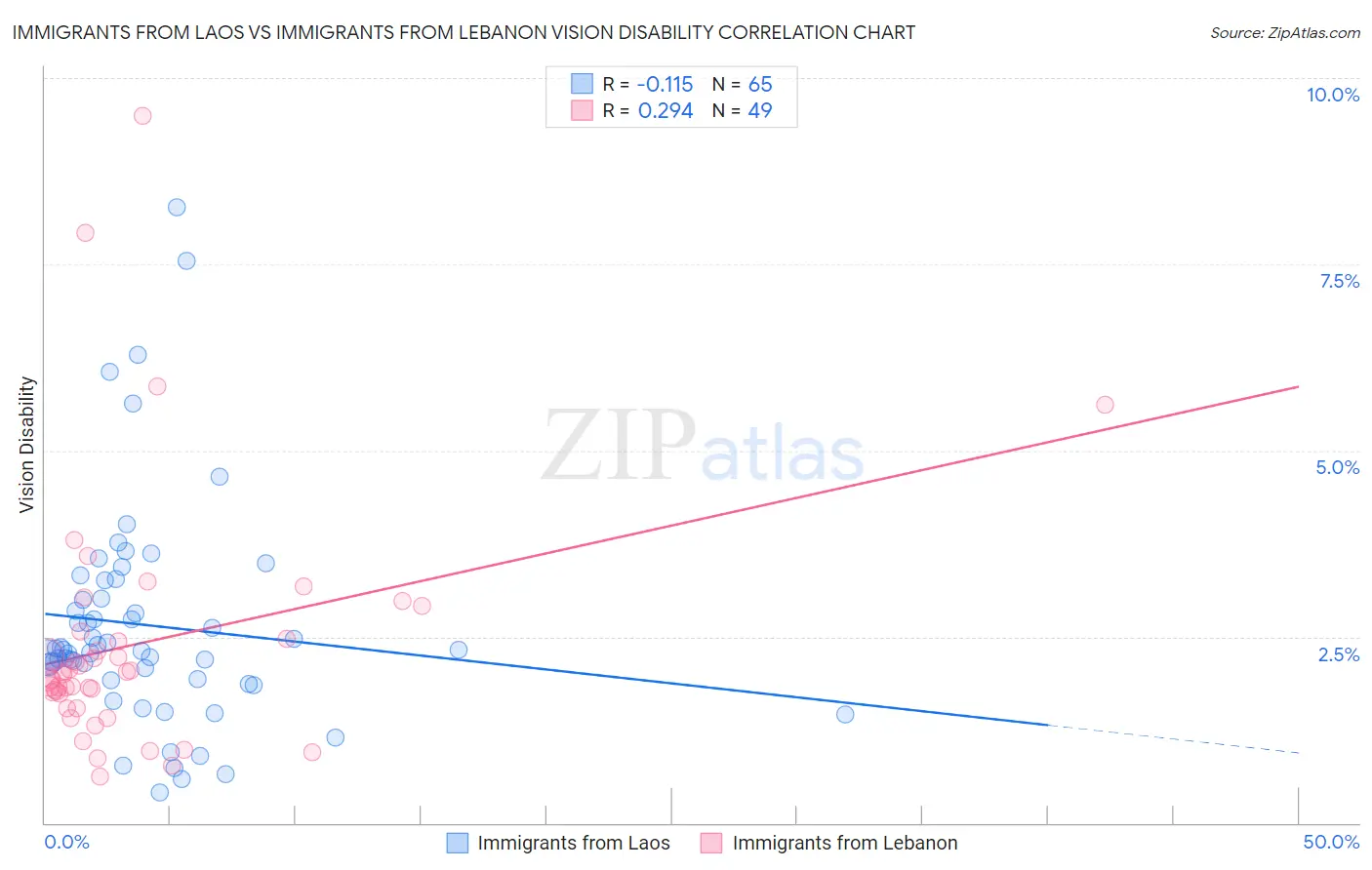 Immigrants from Laos vs Immigrants from Lebanon Vision Disability