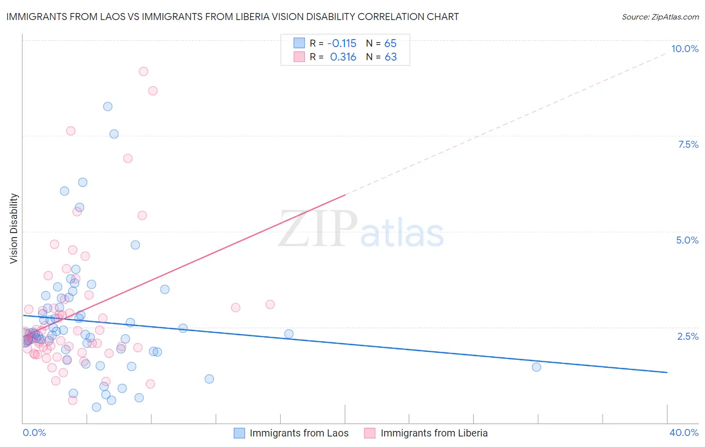 Immigrants from Laos vs Immigrants from Liberia Vision Disability