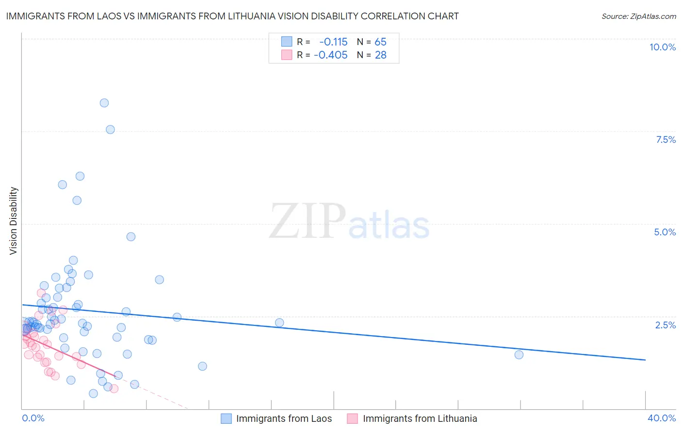 Immigrants from Laos vs Immigrants from Lithuania Vision Disability