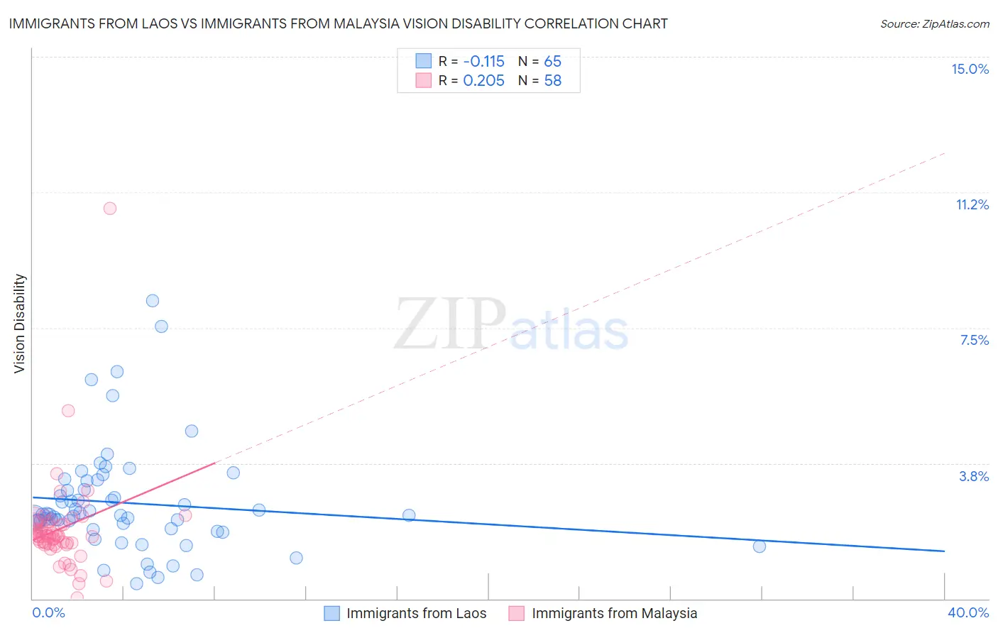 Immigrants from Laos vs Immigrants from Malaysia Vision Disability