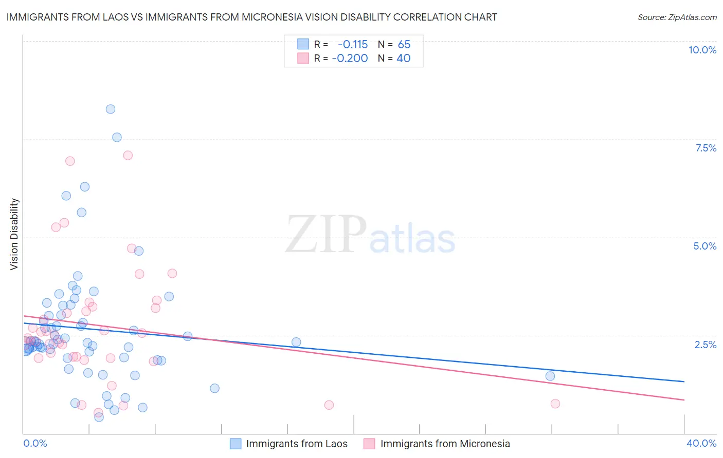 Immigrants from Laos vs Immigrants from Micronesia Vision Disability
