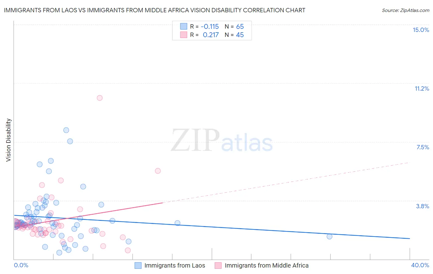 Immigrants from Laos vs Immigrants from Middle Africa Vision Disability