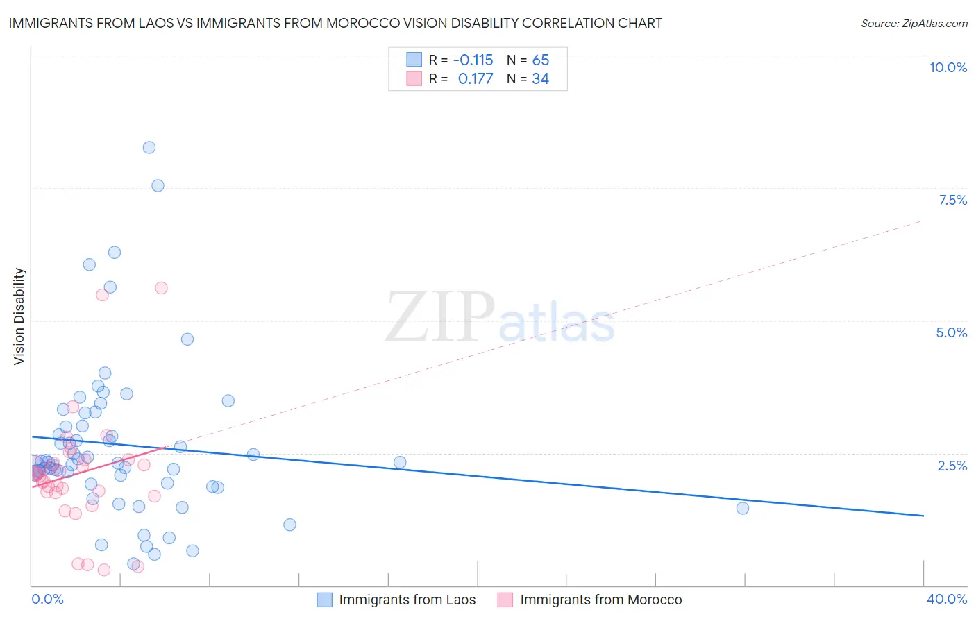 Immigrants from Laos vs Immigrants from Morocco Vision Disability