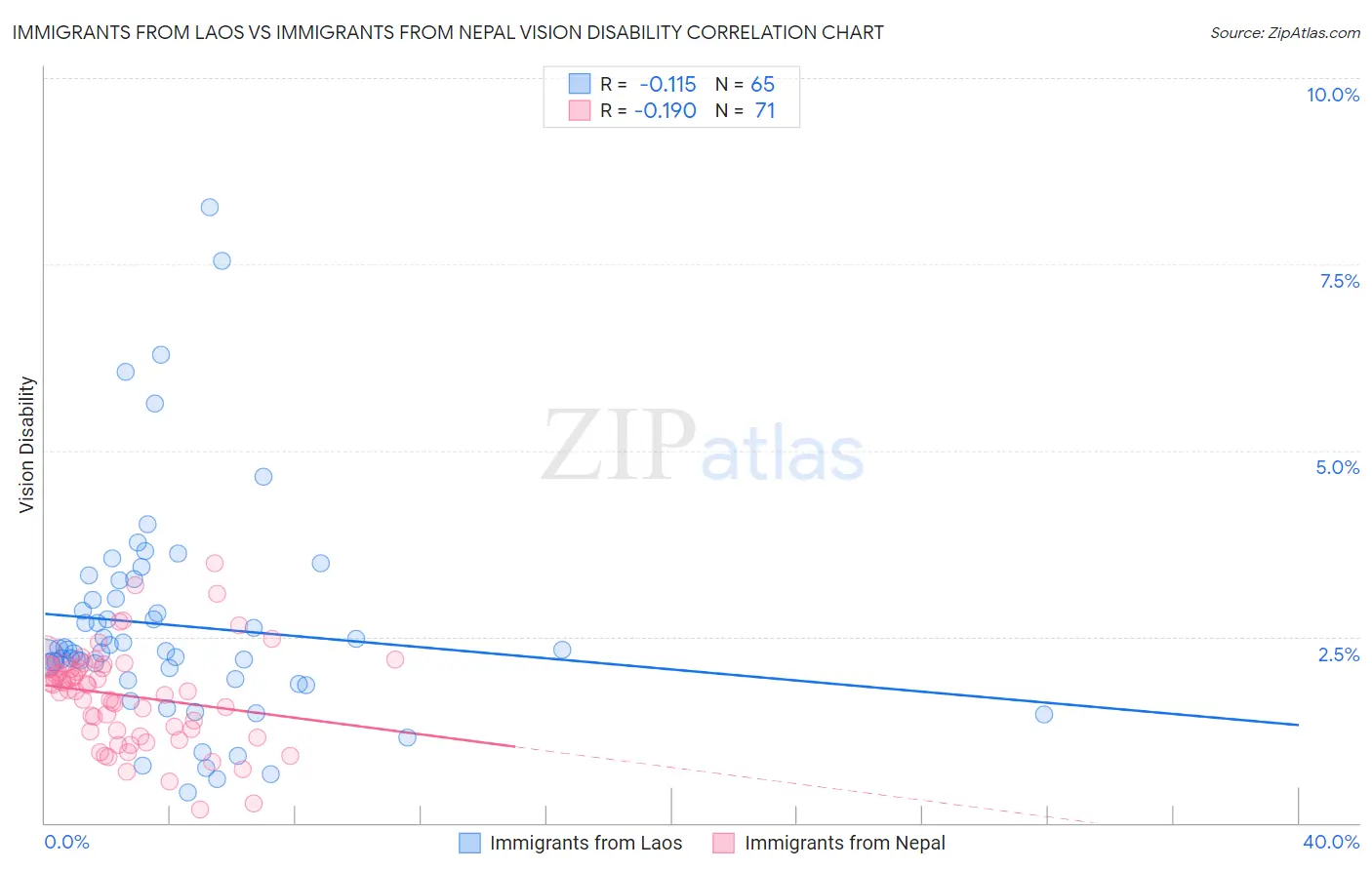 Immigrants from Laos vs Immigrants from Nepal Vision Disability