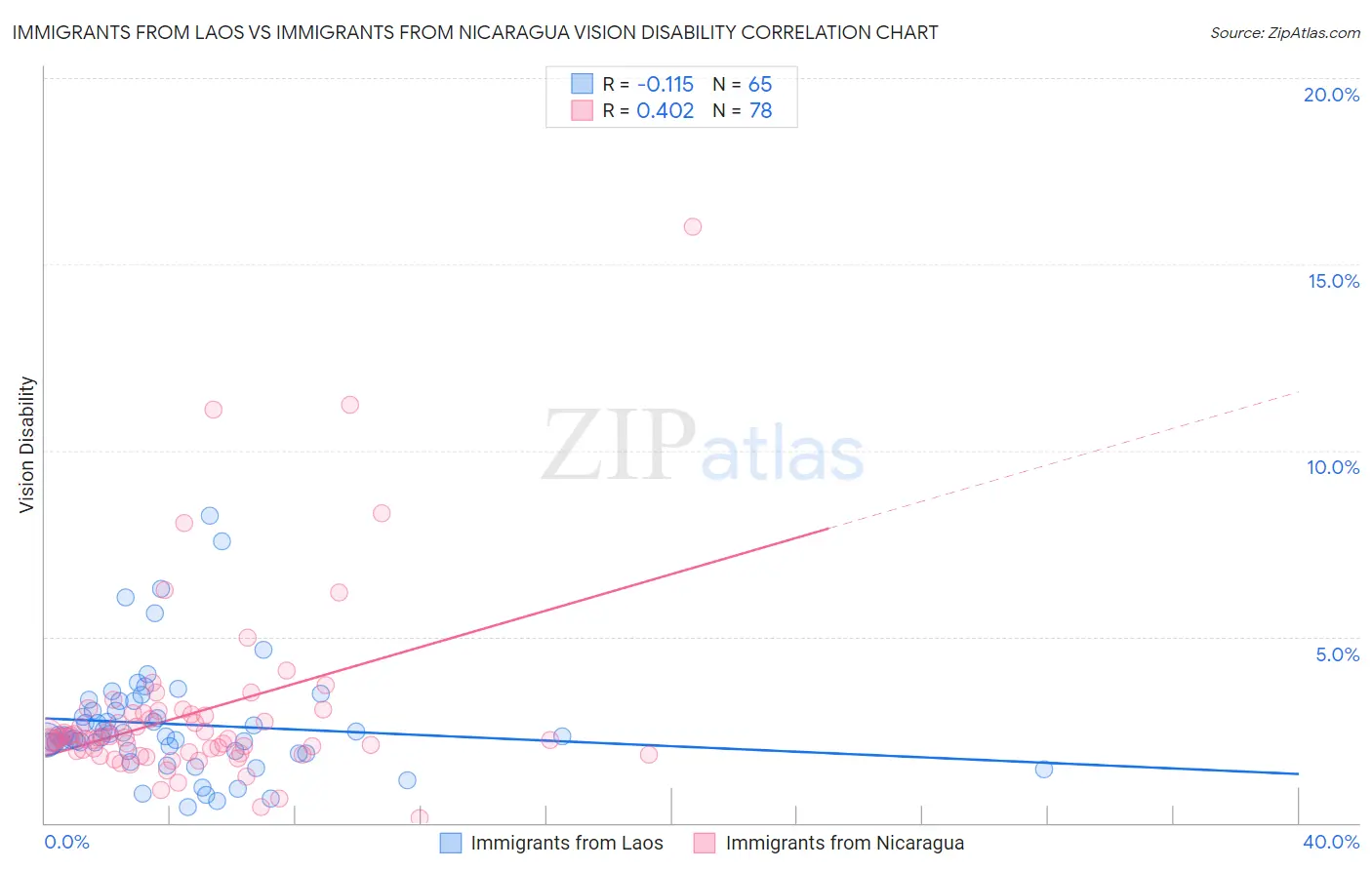 Immigrants from Laos vs Immigrants from Nicaragua Vision Disability