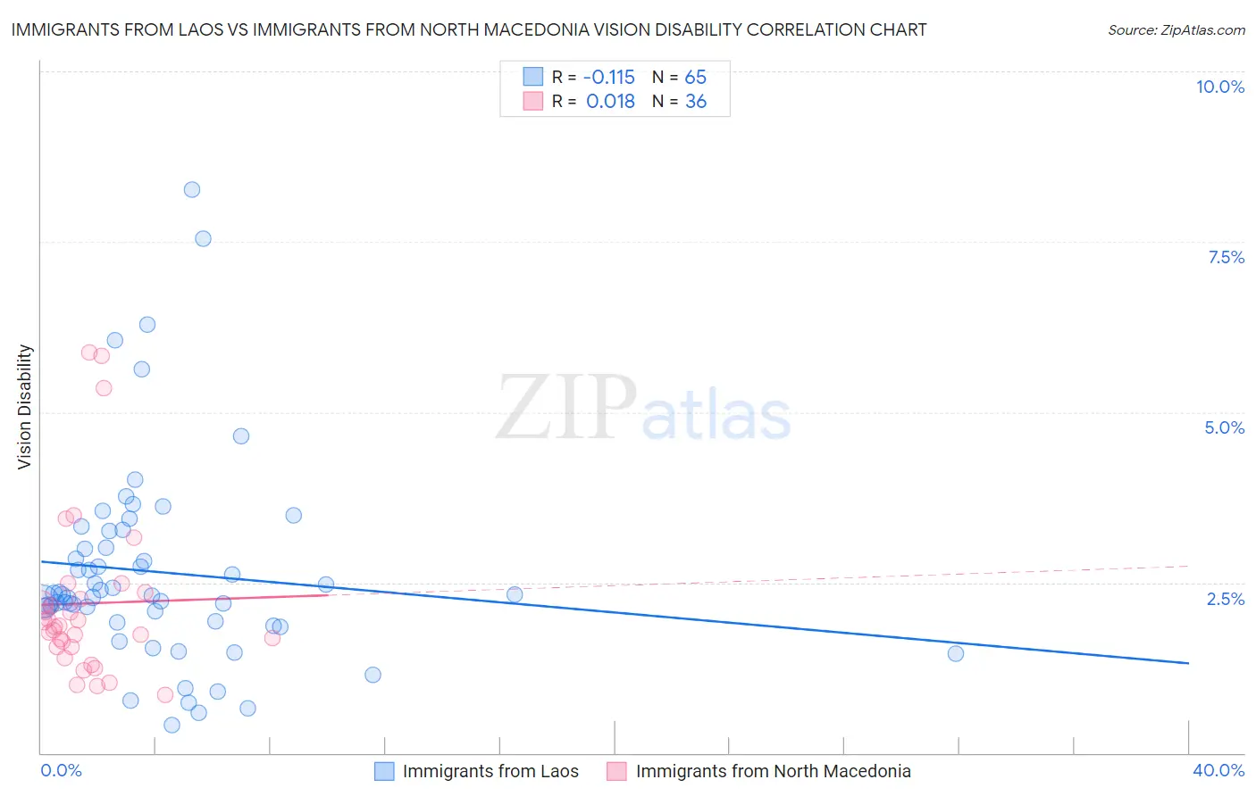 Immigrants from Laos vs Immigrants from North Macedonia Vision Disability