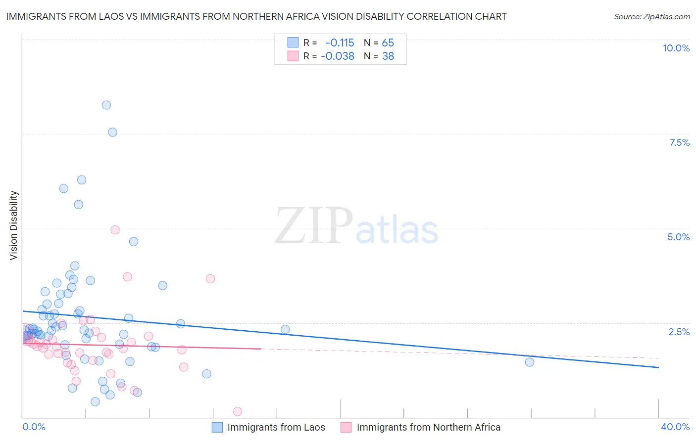 Immigrants from Laos vs Immigrants from Northern Africa Vision Disability