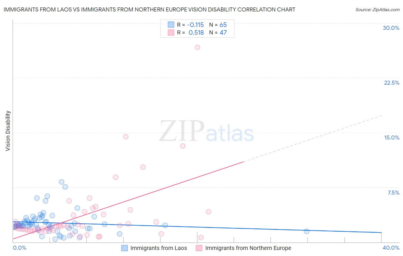 Immigrants from Laos vs Immigrants from Northern Europe Vision Disability