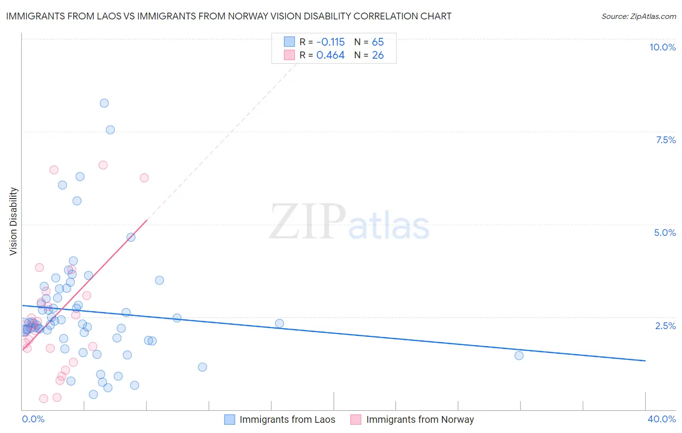 Immigrants from Laos vs Immigrants from Norway Vision Disability