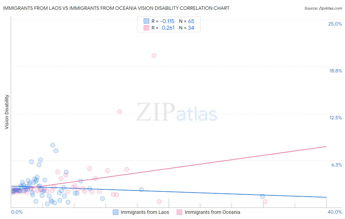 Immigrants from Laos vs Immigrants from Oceania Vision Disability